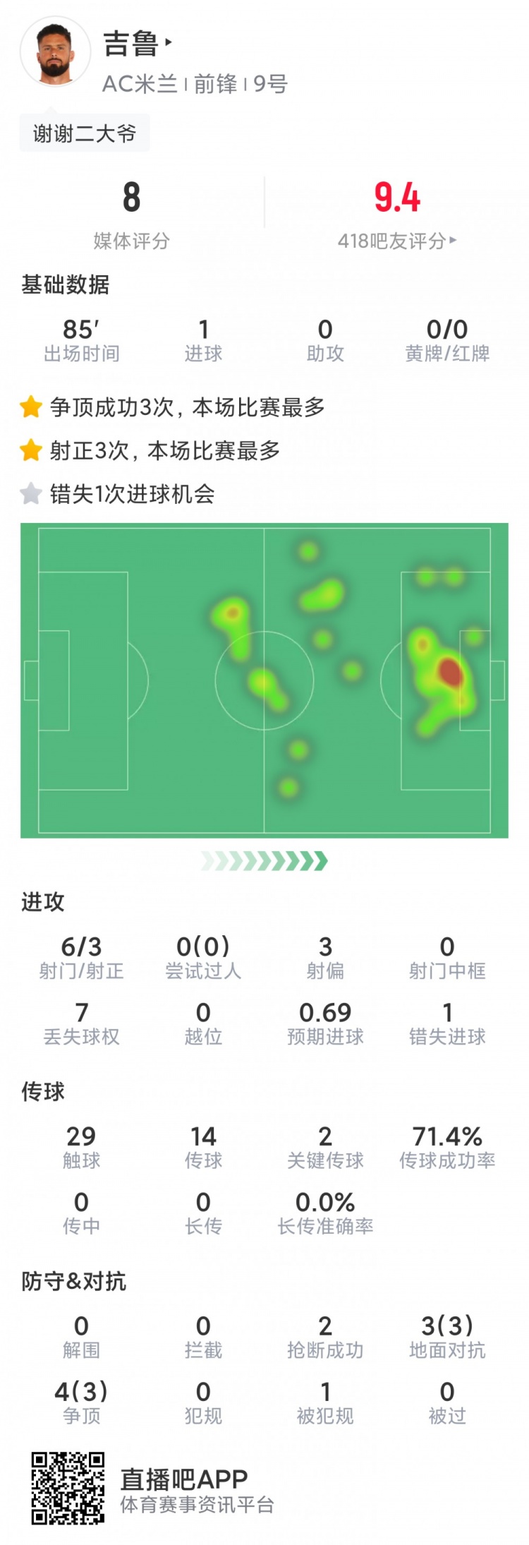 吉鲁告别战数据：1粒进球，6射3正，评分8.0分全队最高