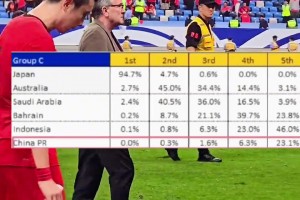 很蓝的啦！国足小组出线概率仅有0.3%