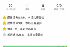 梅西难救主啊！本场1进球6关键传球28次丢失球权