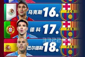 外媒评21世纪巴萨球员TOP20!梅西、小罗、小白前三